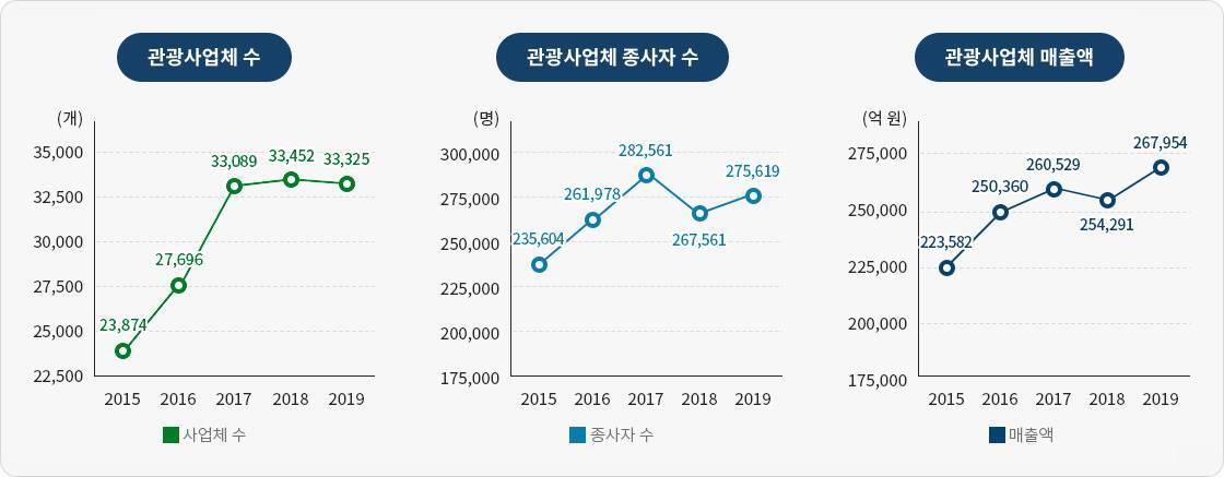 한국의 관광 사업체 수에 대한 정보를 제공하는 그래프, 상세하단에 내용 참조 바랍니다