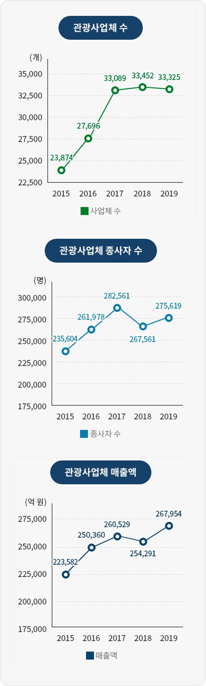 한국의 관광 사업체 수에 대한 정보를 제공하는 그래프, 상세하단에 내용 참조 바랍니다