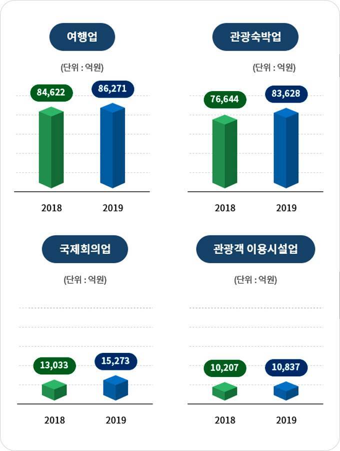 관광 사업체 업종별 매출액 그래프, 하단에 상세 내용 참조 바랍니다