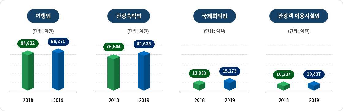 관광 사업체 업종별 매출액 그래프, 하단에 상세 내용 참조 바랍니다