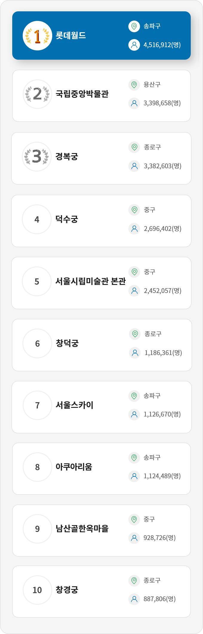 서울 인기 관광지 top10정보, 하단에 상세내용 참조 바랍니다