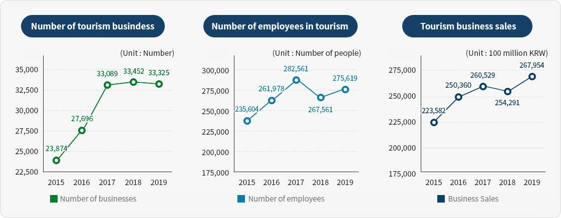 Number of tourism business of korea, please see down below