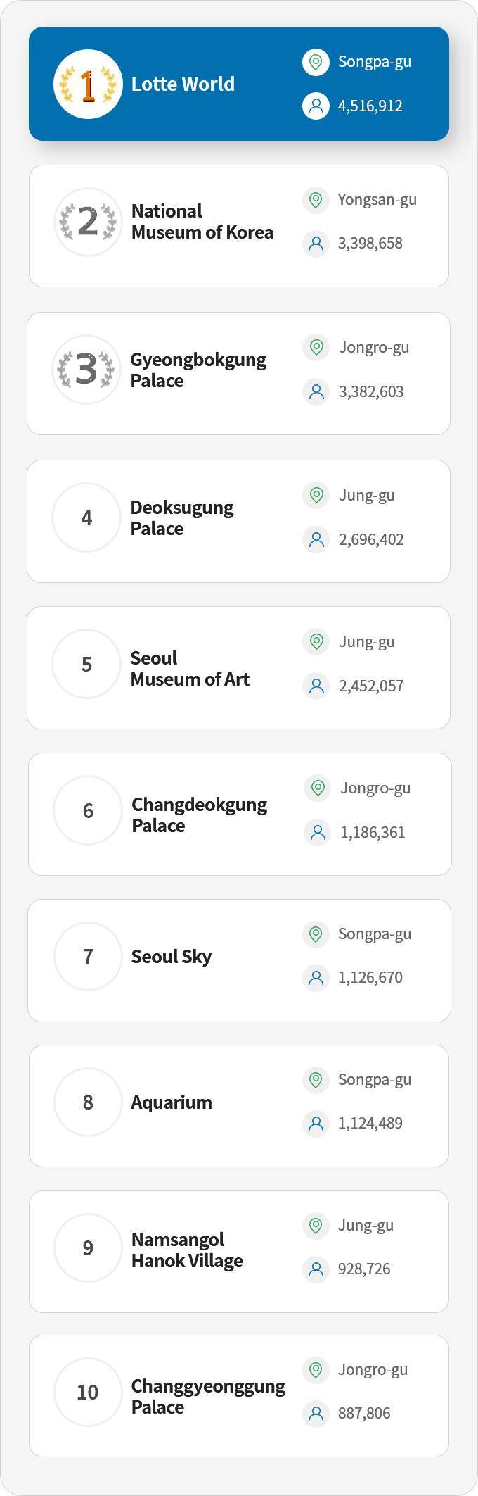 top 10 tourist attractions in seoul(2022), please see down below