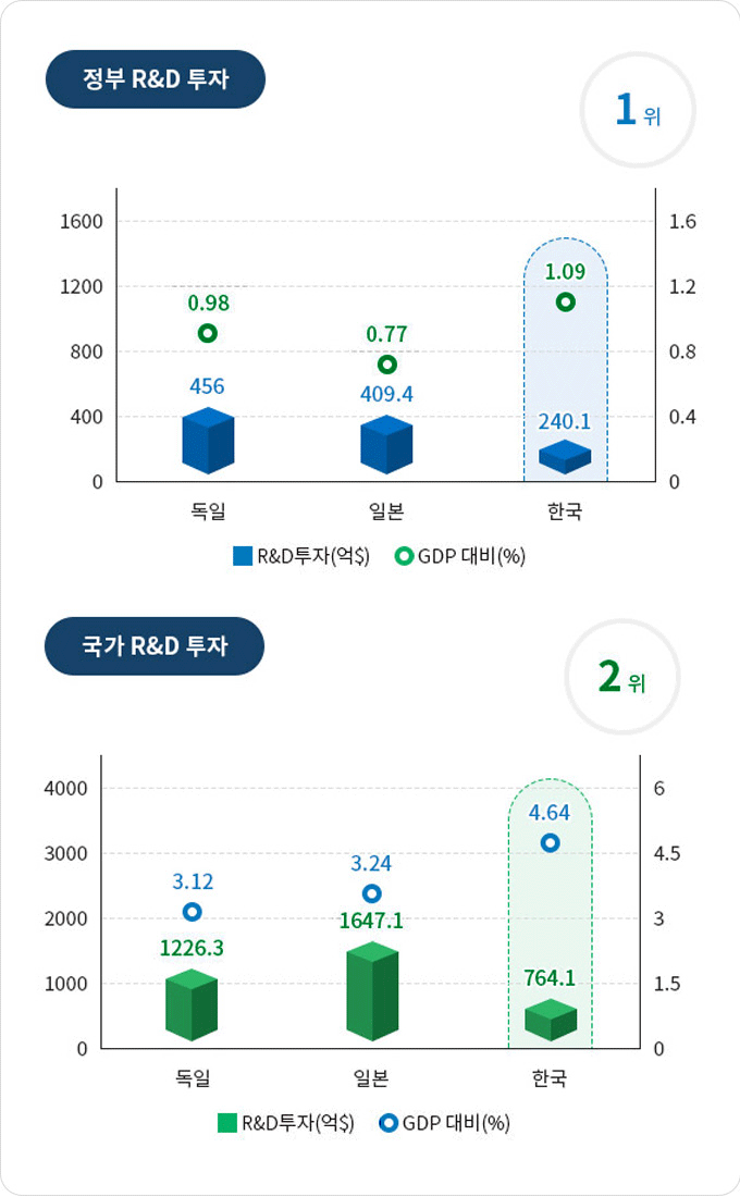 GDP 대비 국가별 정부 R&D투자 그래프, 하단에 상세 내용 참고 바랍니다.