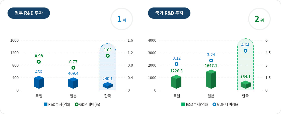 GDP 대비 국가별 정부 R&D투자 그래프, 하단에 상세 내용 참고 바랍니다.