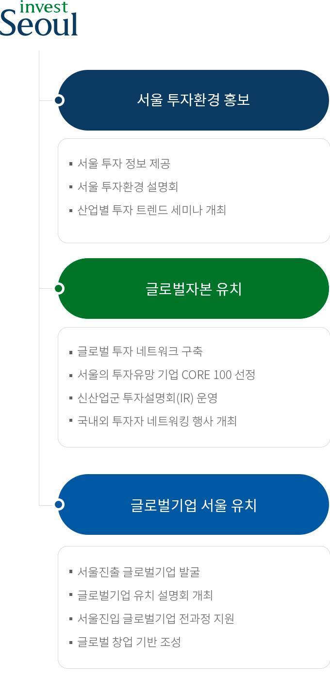 인베스트 서울 사업 안내 이미지 ,하단에 상세 내용 참고 바랍니다.