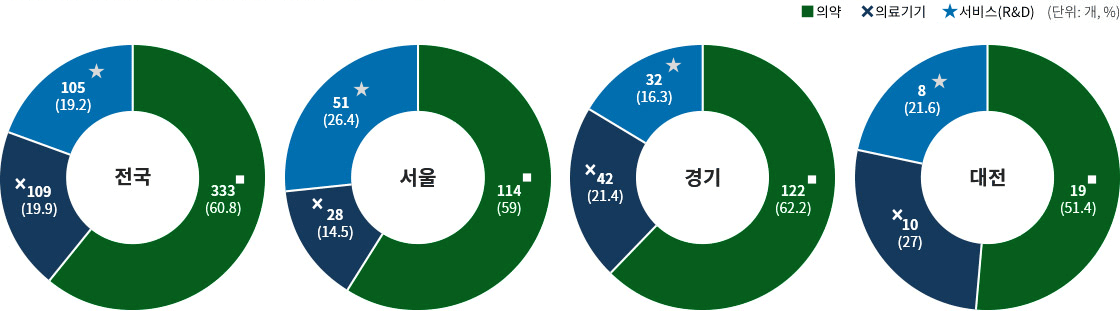 하단 바이오 산업체 분야벌&지역별 현황 테이블 참조