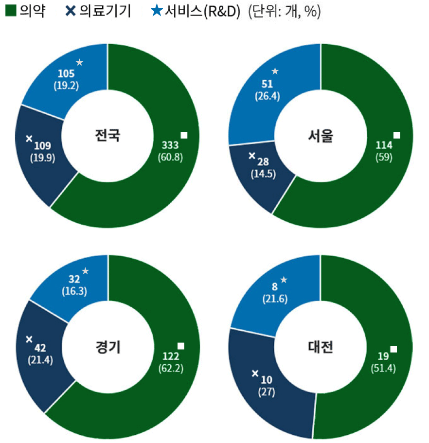 하단 바이오 산업체 분야벌&지역별 현황 테이블 참조