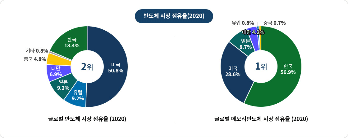 반도체 시장 점유율, 하단 상세내용 참고 바랍니다