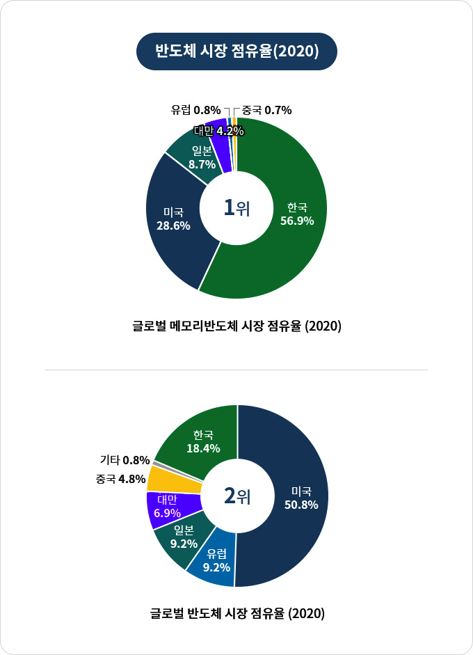 반도체 시장 점유율, 하단 상세내용 참고 바랍니다