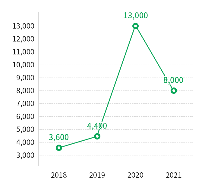 Invest Seoul