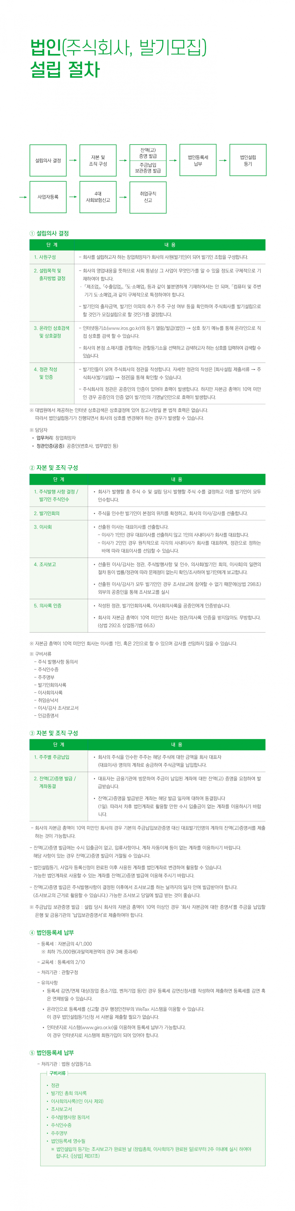 법인 설립절차(상세내용 하단 참조)